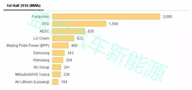 2016上半年全球动力电池Top10企业,中国入围4家
